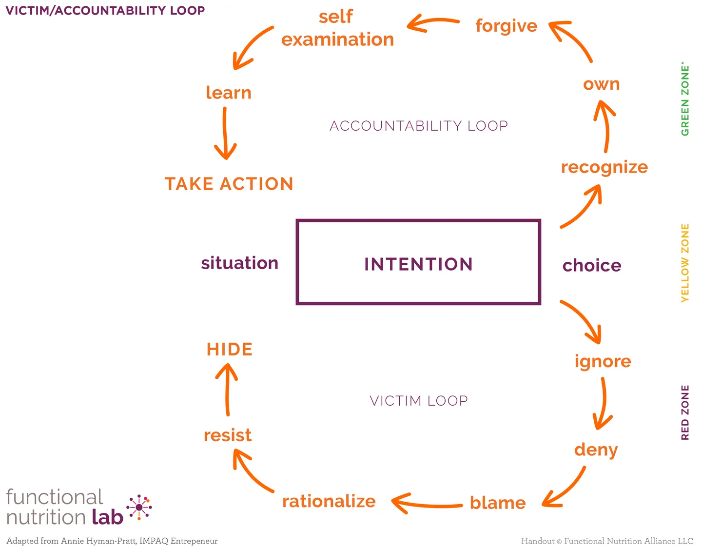 victim accountability loop | Functional Nutrition Lab