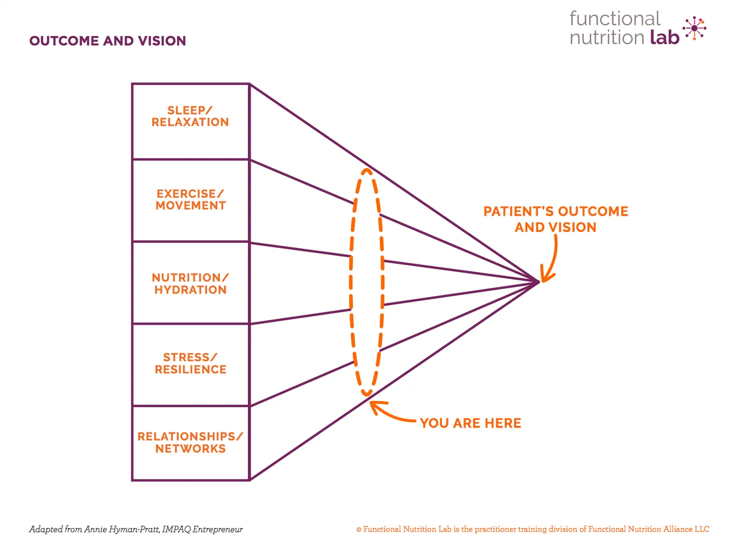 Your client's outcome and vision by Andrea Nakayama for Functional Nutrition Lab